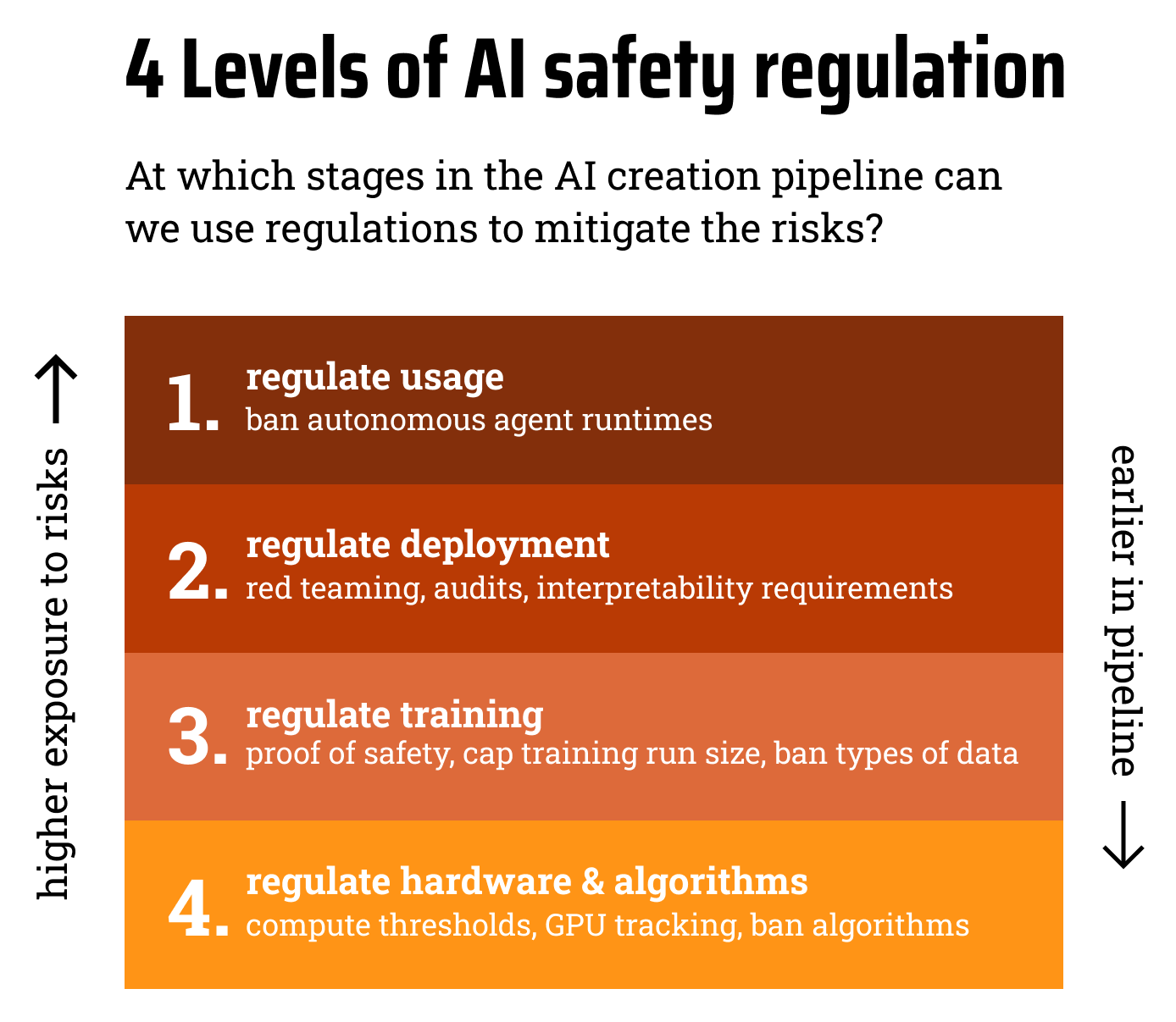4 Levels of AI safety regulation